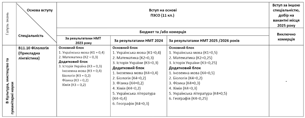 B11.10