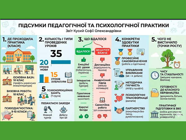 Сподівання й здобутки майбутніх учителів-словесників, або як працювалося на педагогічній практиці